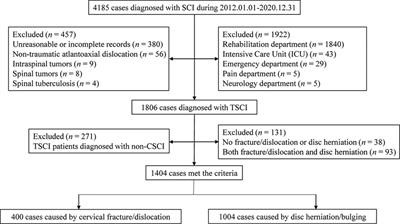 Epidemiological characteristics of 1,806 patients with traumatic spinal cord injury: A retrospective study